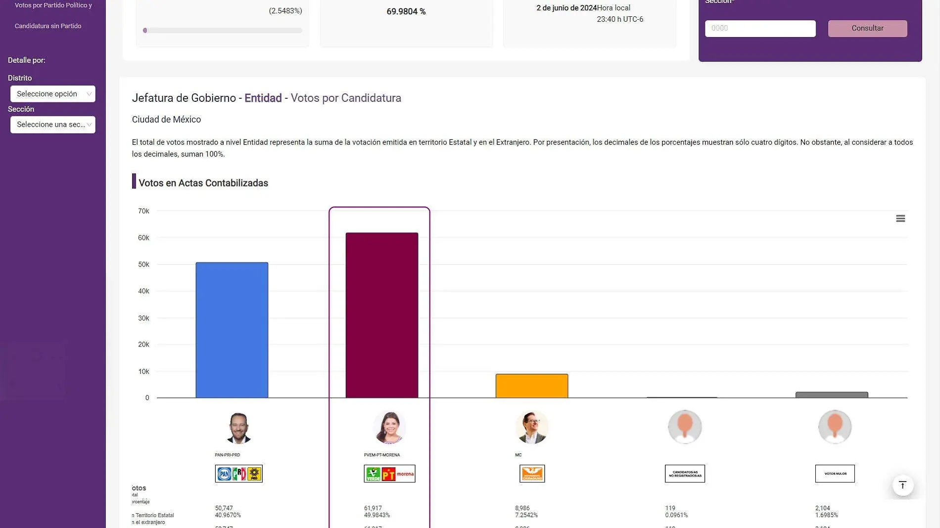 Jefe de gobierno en CDMX: ¿Quién está arriba en los resultados del PREP?